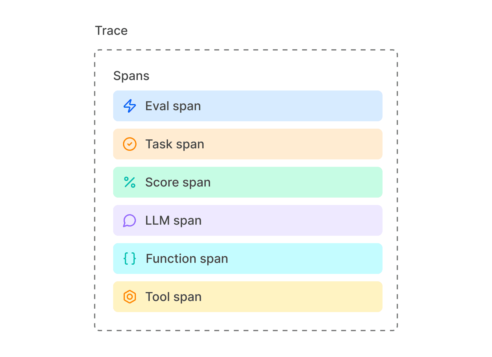 Anatomy of a trace